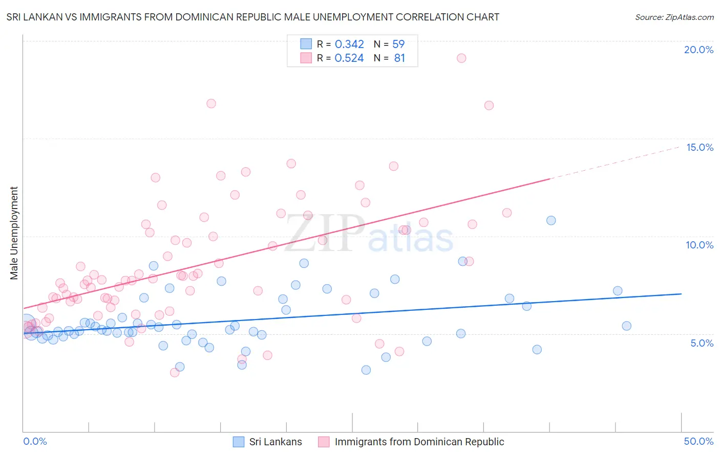 Sri Lankan vs Immigrants from Dominican Republic Male Unemployment