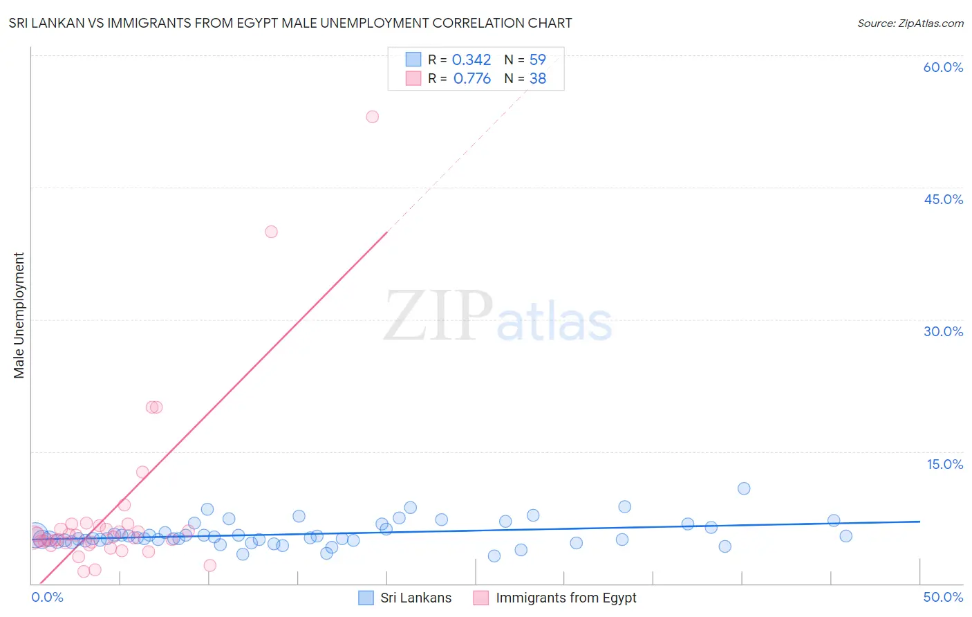 Sri Lankan vs Immigrants from Egypt Male Unemployment