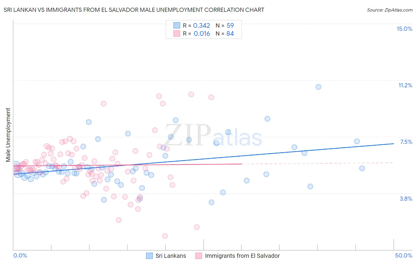 Sri Lankan vs Immigrants from El Salvador Male Unemployment