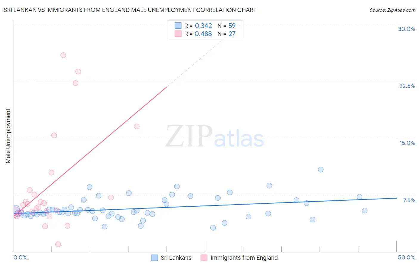 Sri Lankan vs Immigrants from England Male Unemployment