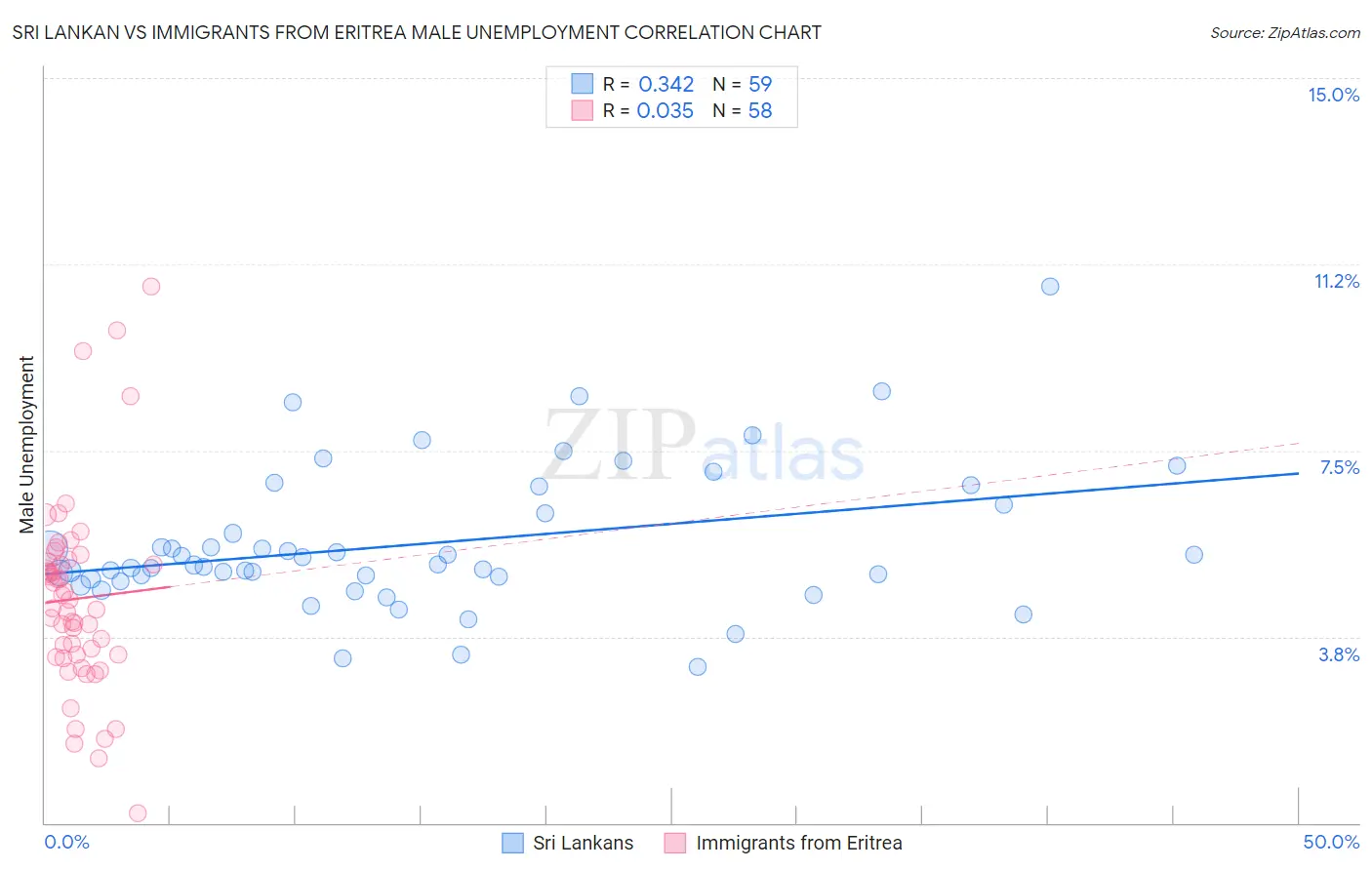 Sri Lankan vs Immigrants from Eritrea Male Unemployment