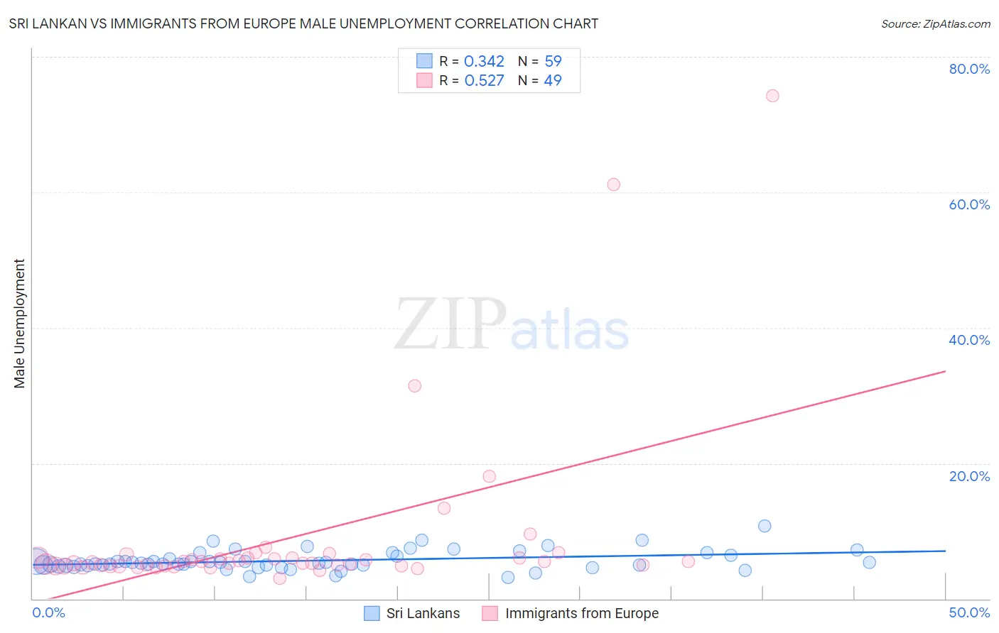 Sri Lankan vs Immigrants from Europe Male Unemployment