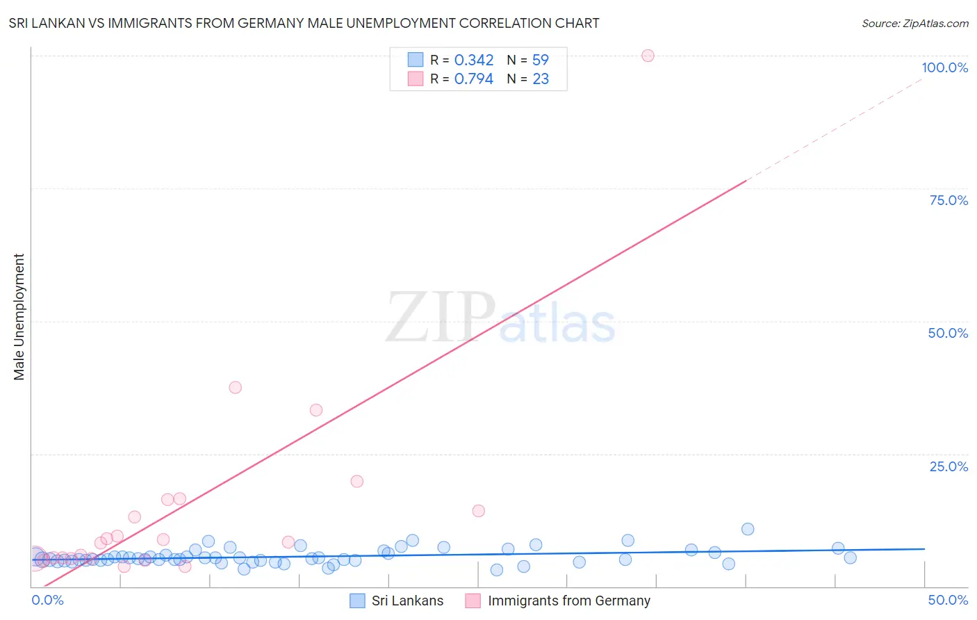 Sri Lankan vs Immigrants from Germany Male Unemployment