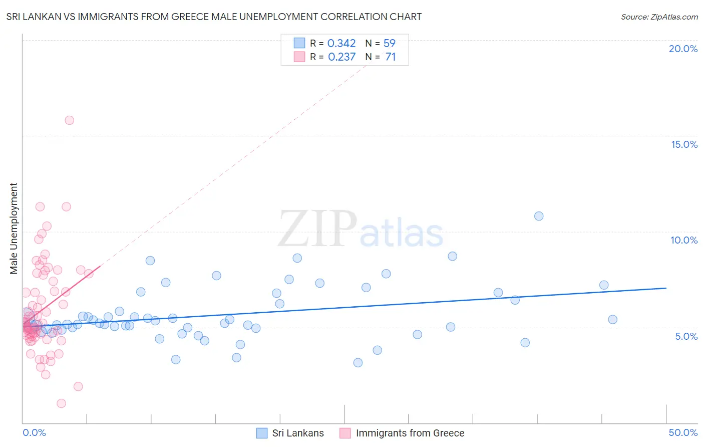 Sri Lankan vs Immigrants from Greece Male Unemployment