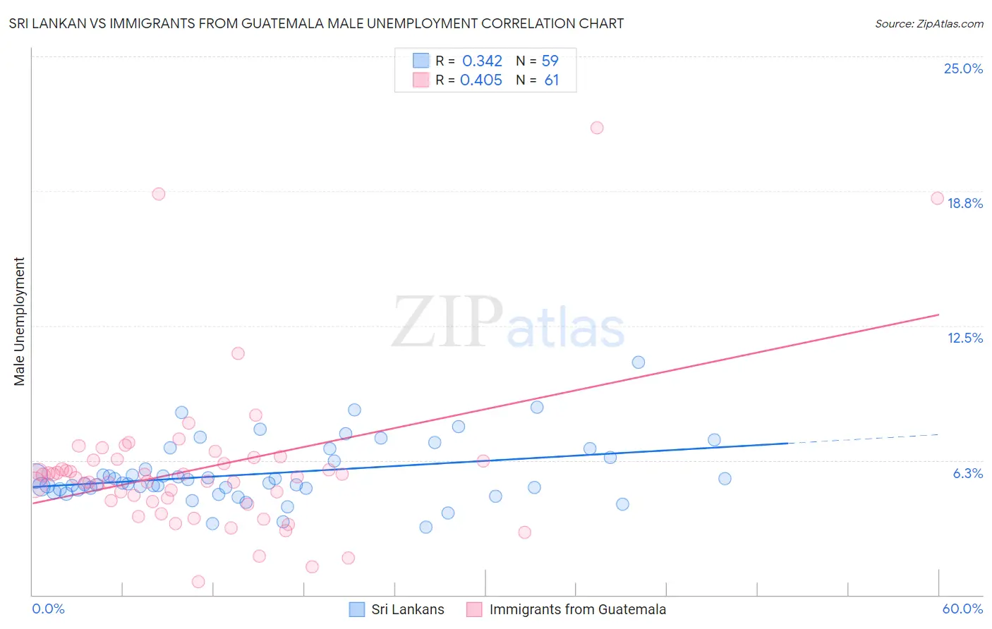 Sri Lankan vs Immigrants from Guatemala Male Unemployment