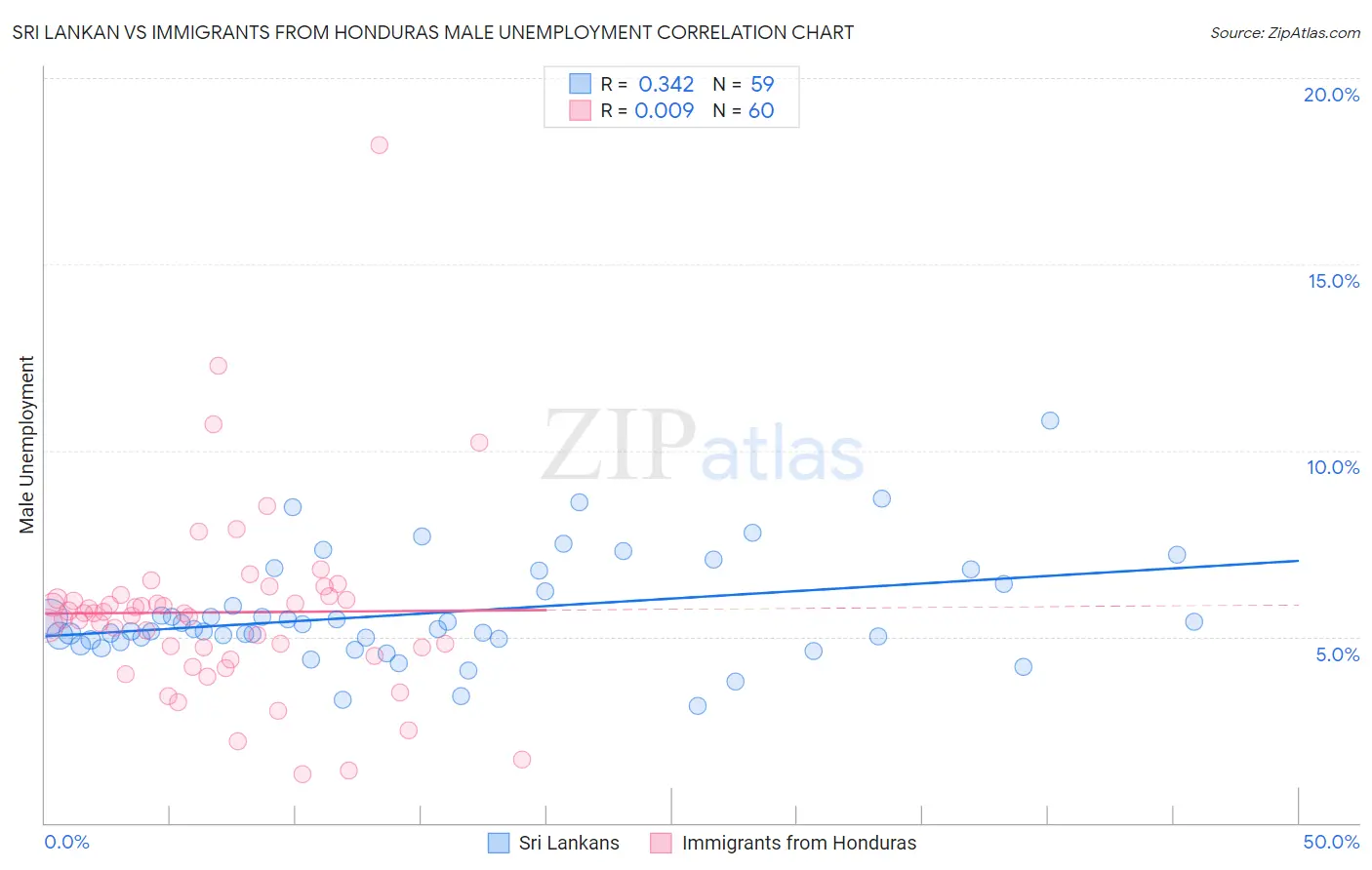Sri Lankan vs Immigrants from Honduras Male Unemployment