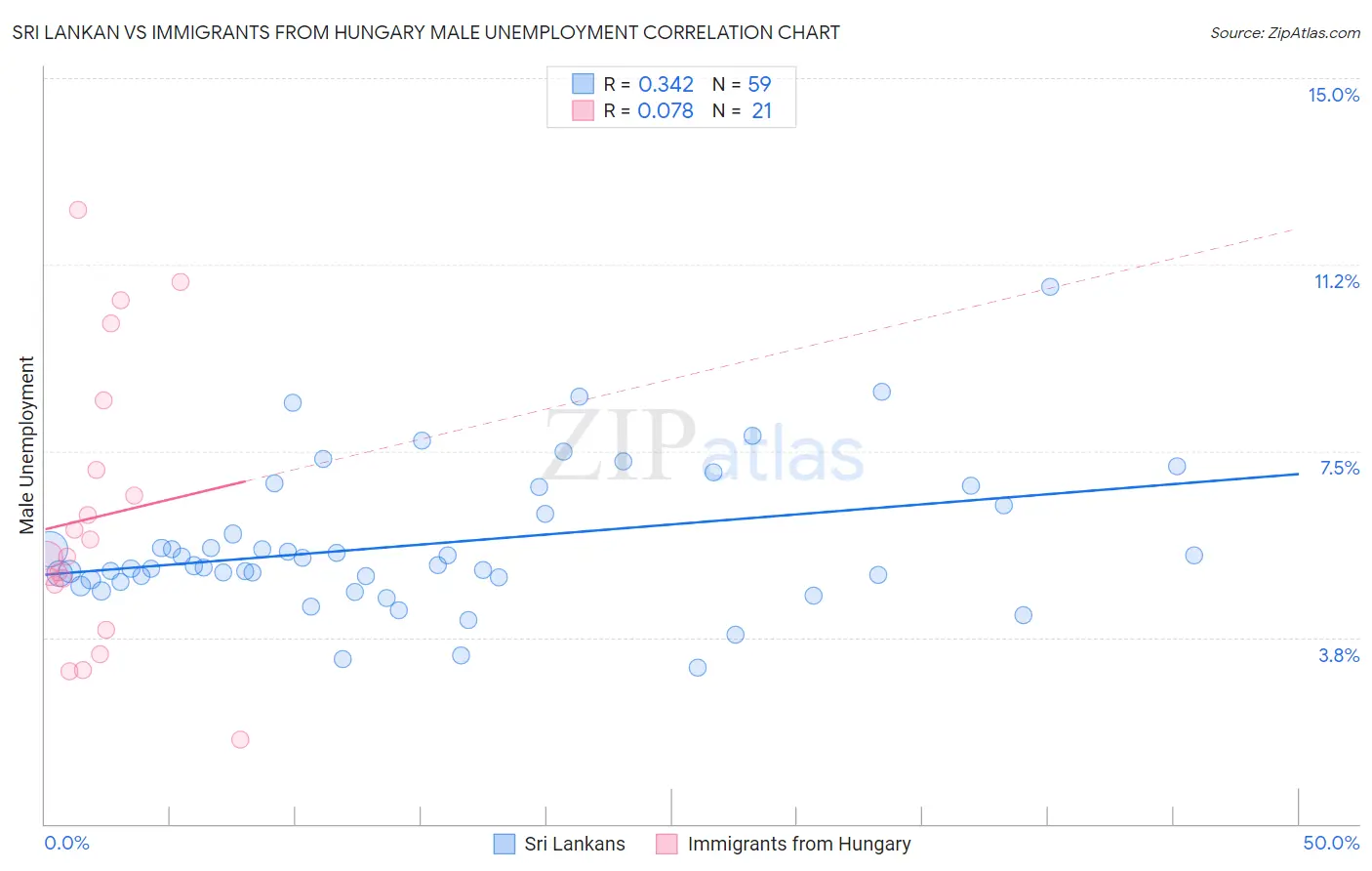 Sri Lankan vs Immigrants from Hungary Male Unemployment