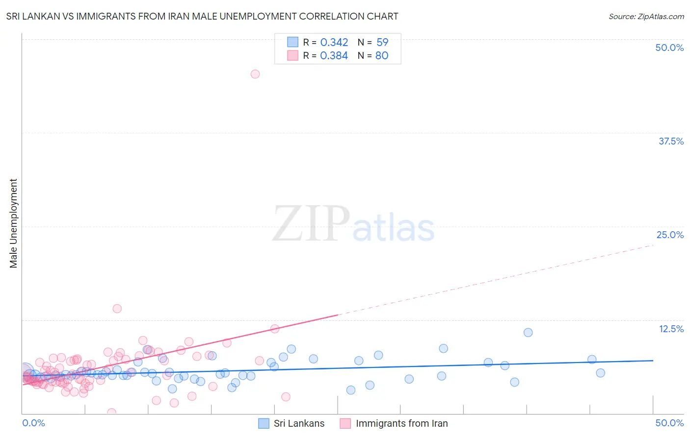Sri Lankan vs Immigrants from Iran Male Unemployment