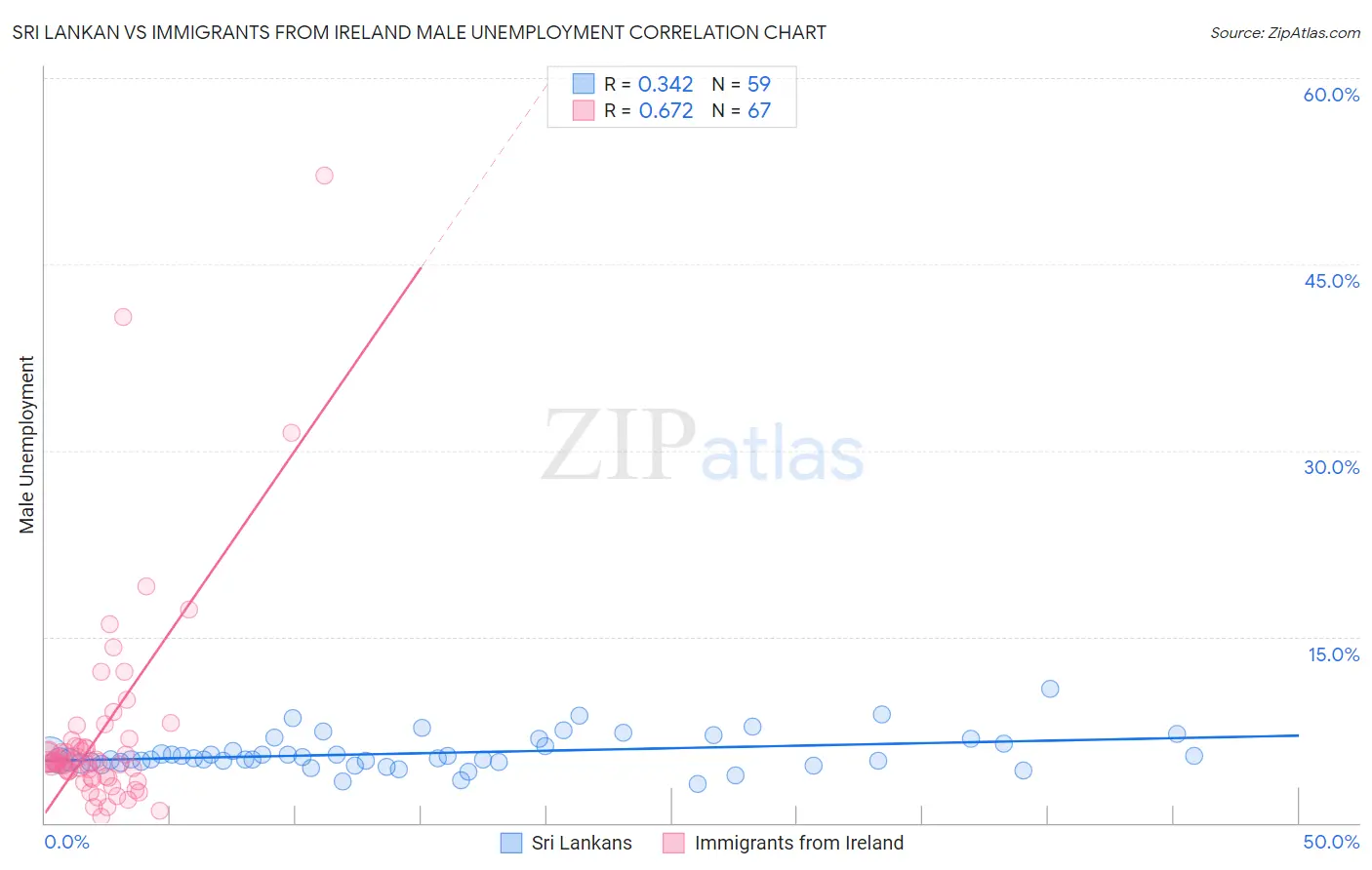 Sri Lankan vs Immigrants from Ireland Male Unemployment