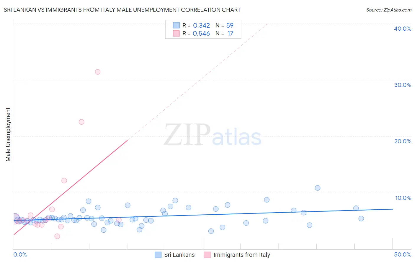 Sri Lankan vs Immigrants from Italy Male Unemployment
