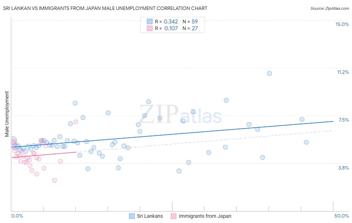 Sri Lankan vs Immigrants from Japan Male Unemployment