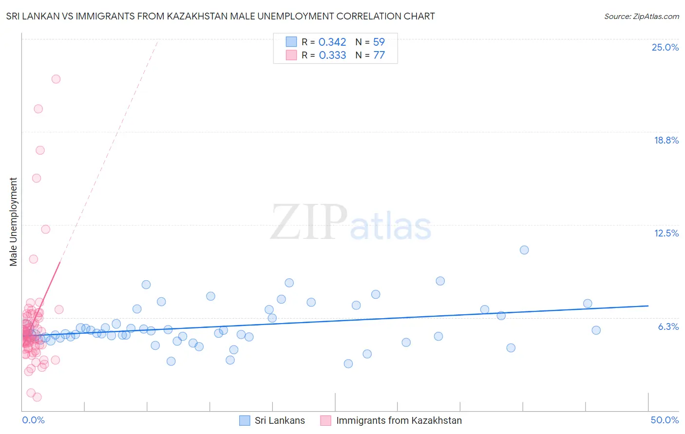 Sri Lankan vs Immigrants from Kazakhstan Male Unemployment