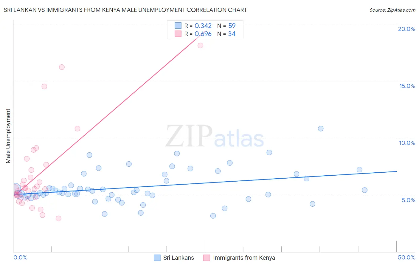 Sri Lankan vs Immigrants from Kenya Male Unemployment