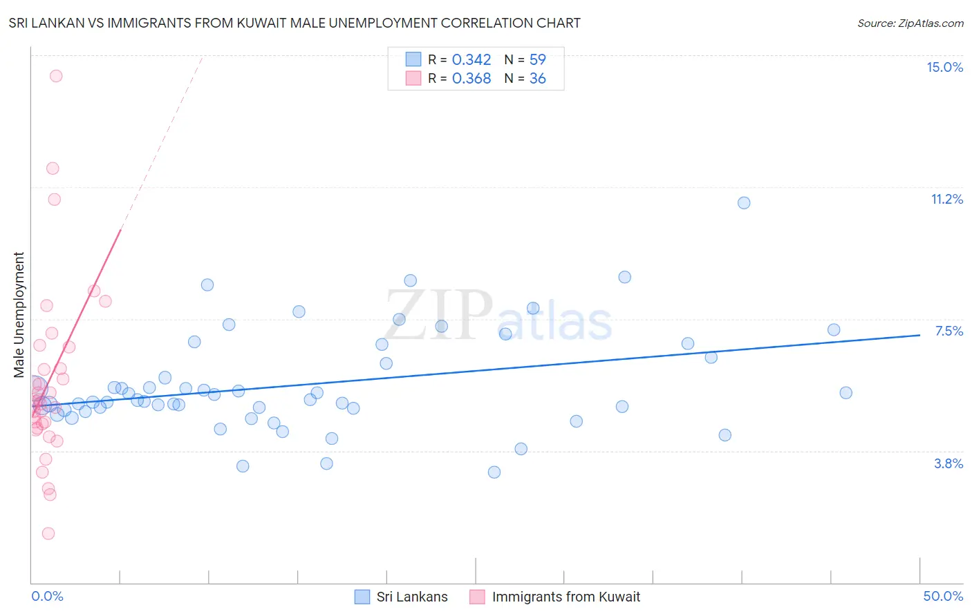 Sri Lankan vs Immigrants from Kuwait Male Unemployment