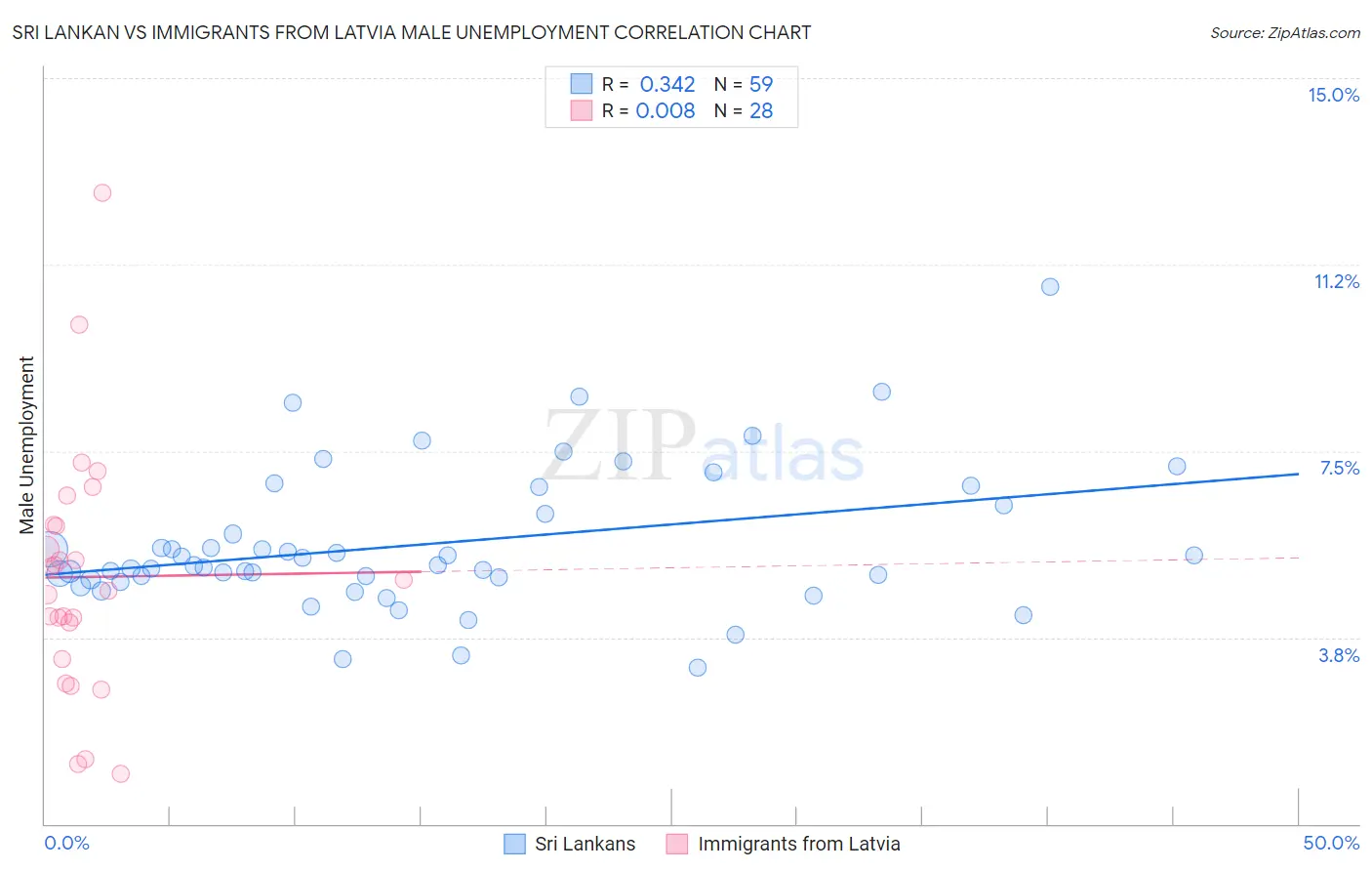 Sri Lankan vs Immigrants from Latvia Male Unemployment