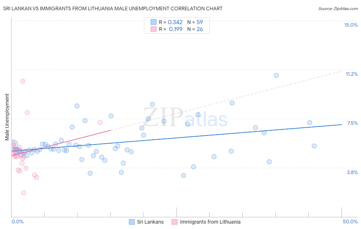 Sri Lankan vs Immigrants from Lithuania Male Unemployment