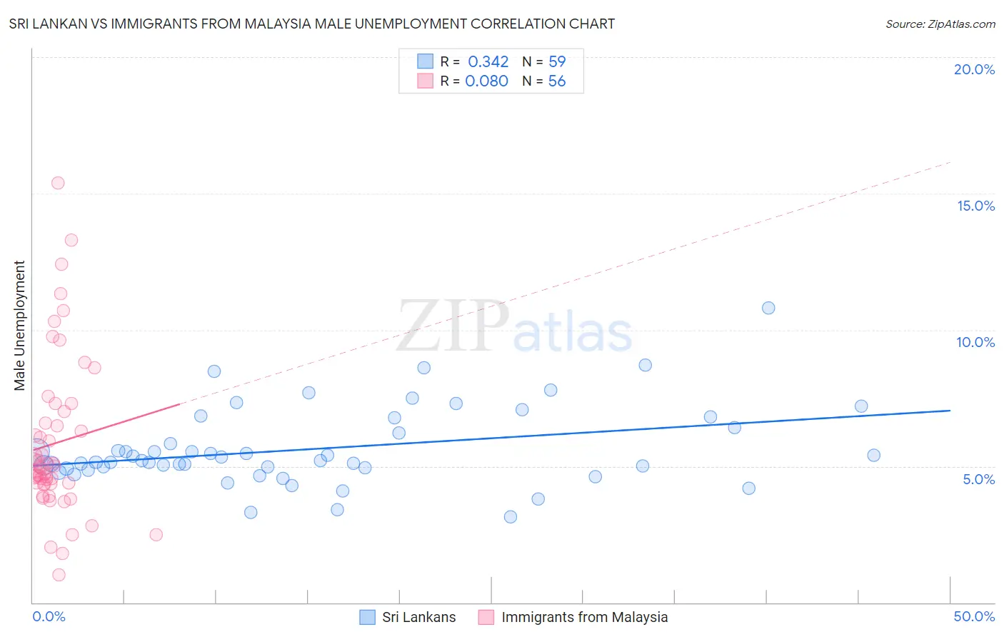 Sri Lankan vs Immigrants from Malaysia Male Unemployment