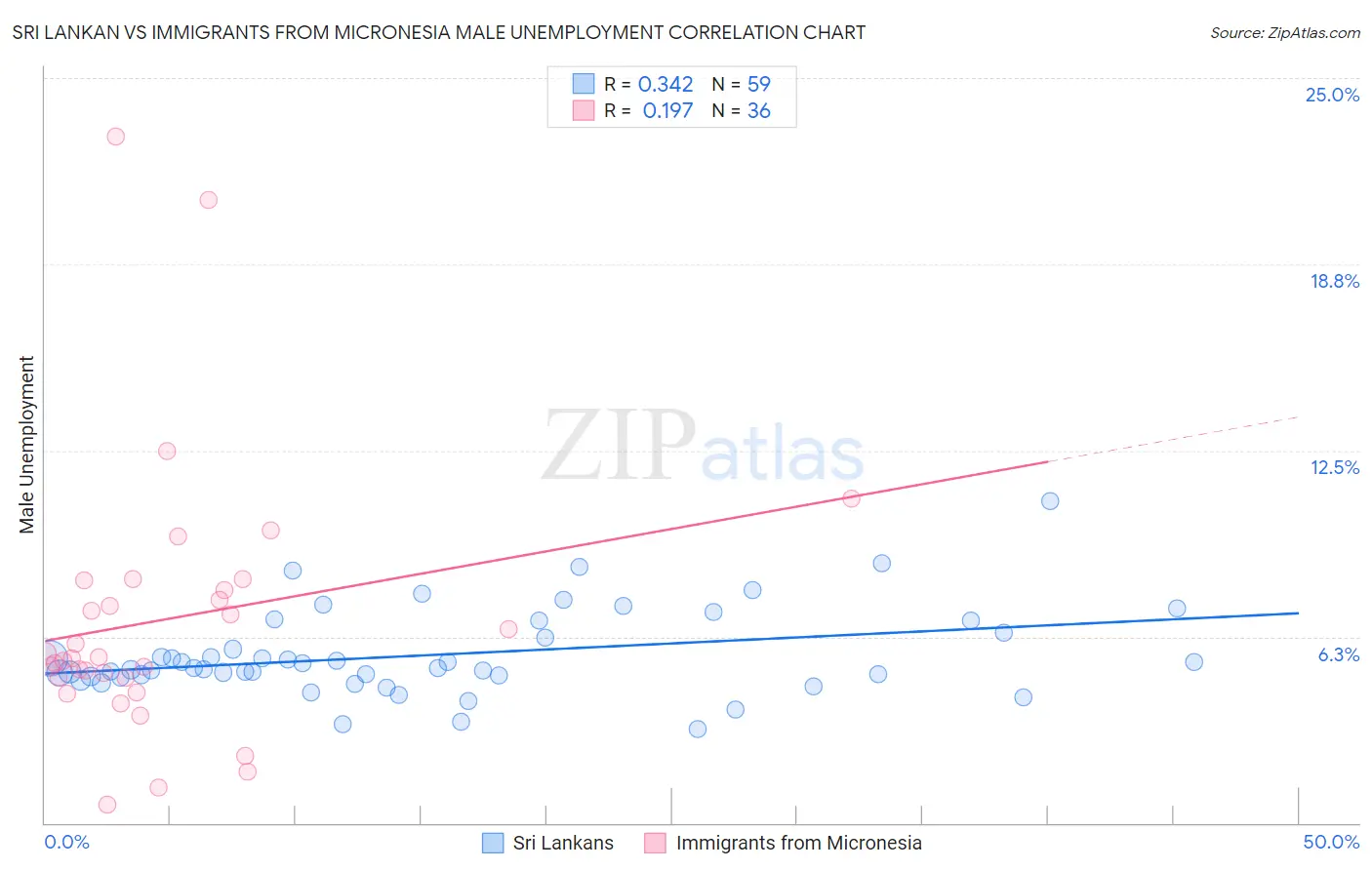 Sri Lankan vs Immigrants from Micronesia Male Unemployment