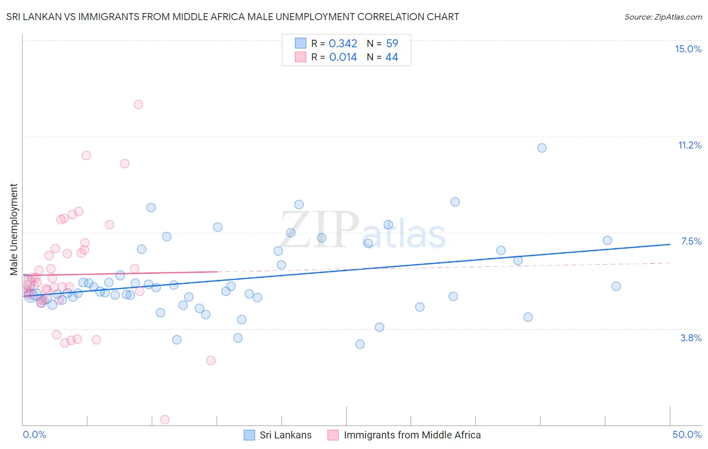 Sri Lankan vs Immigrants from Middle Africa Male Unemployment