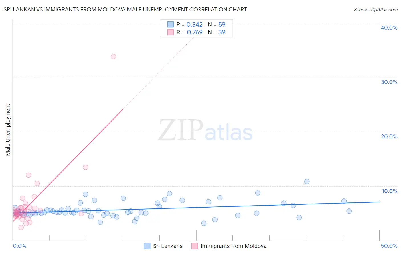 Sri Lankan vs Immigrants from Moldova Male Unemployment