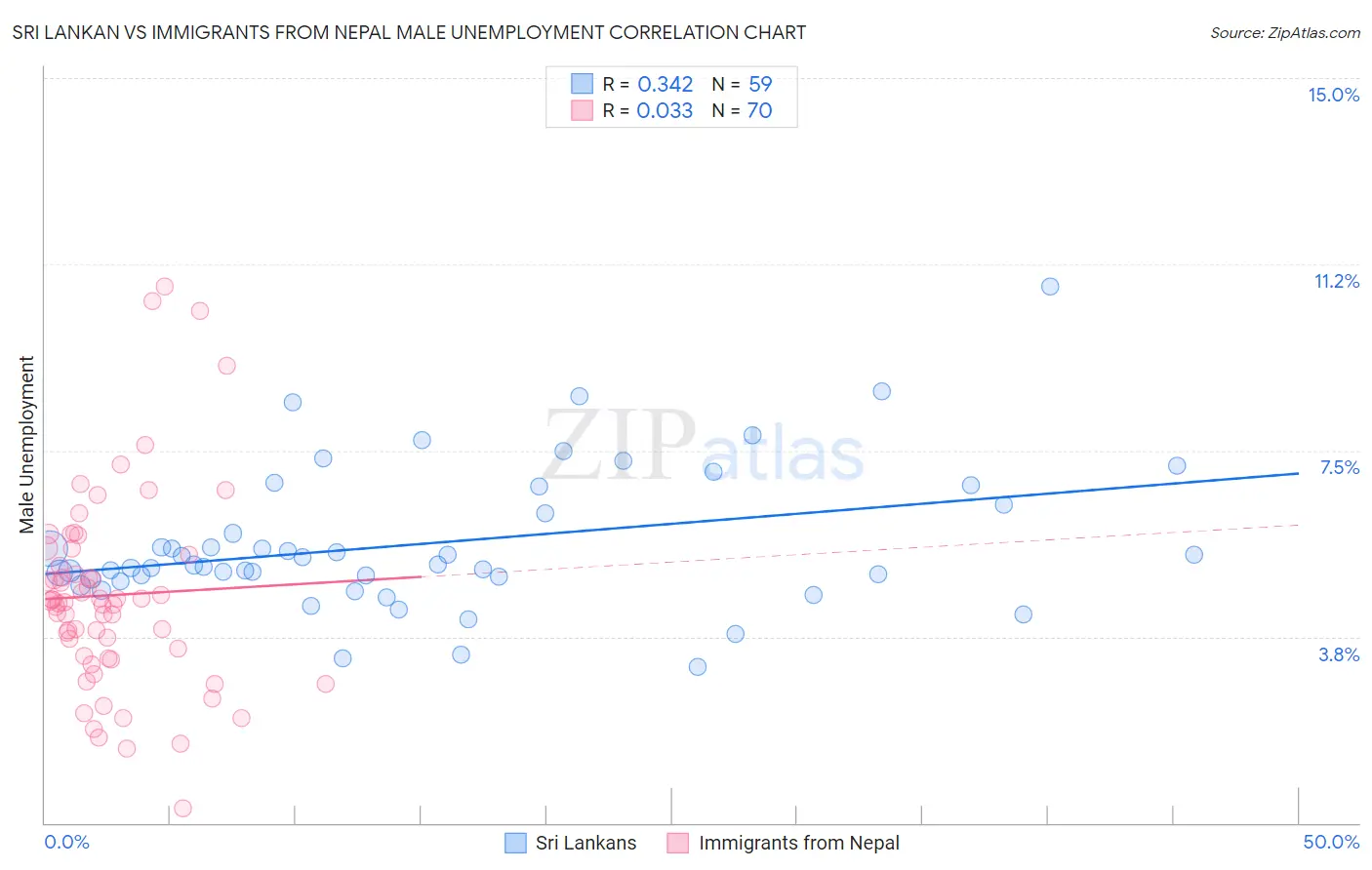 Sri Lankan vs Immigrants from Nepal Male Unemployment