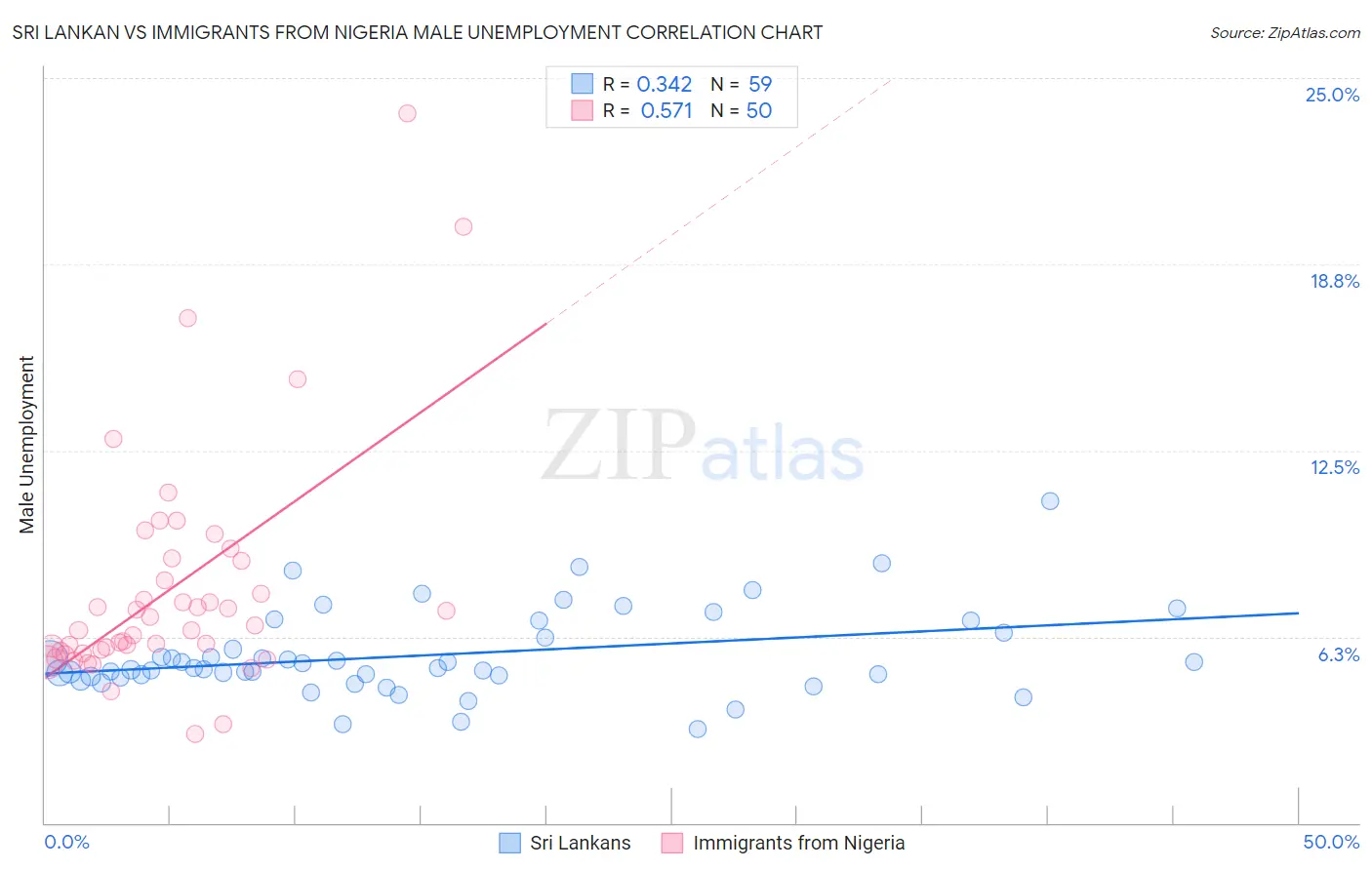 Sri Lankan vs Immigrants from Nigeria Male Unemployment