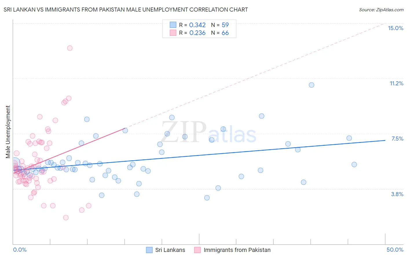 Sri Lankan vs Immigrants from Pakistan Male Unemployment