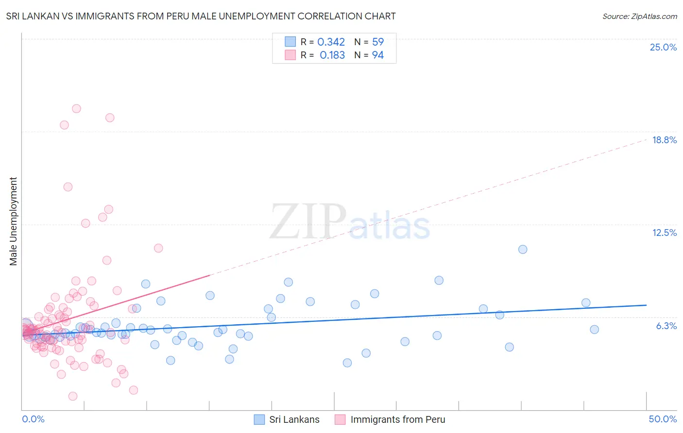 Sri Lankan vs Immigrants from Peru Male Unemployment