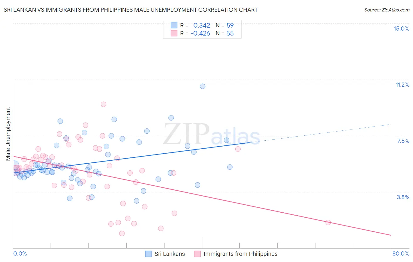 Sri Lankan vs Immigrants from Philippines Male Unemployment