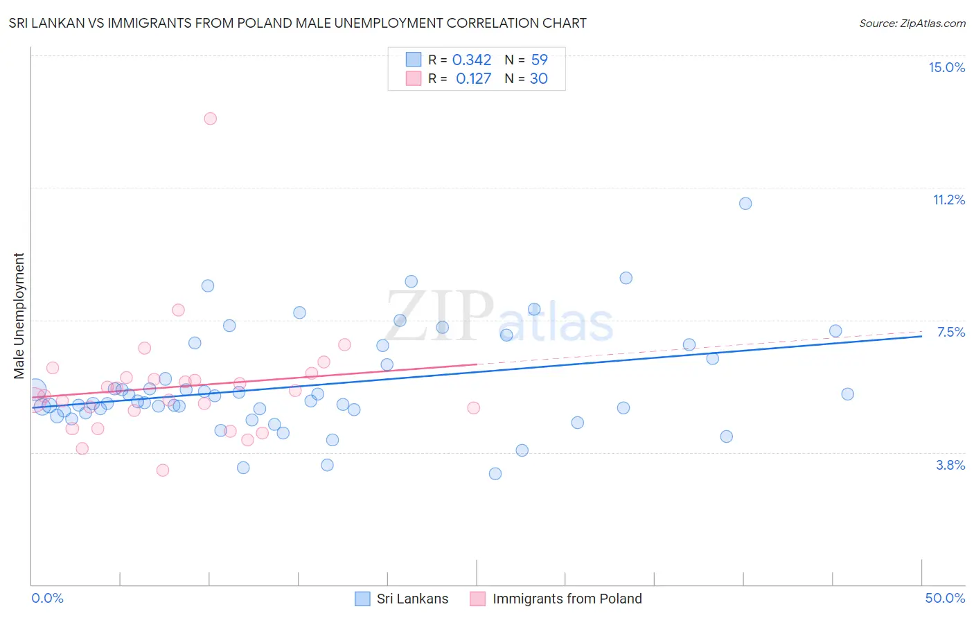 Sri Lankan vs Immigrants from Poland Male Unemployment