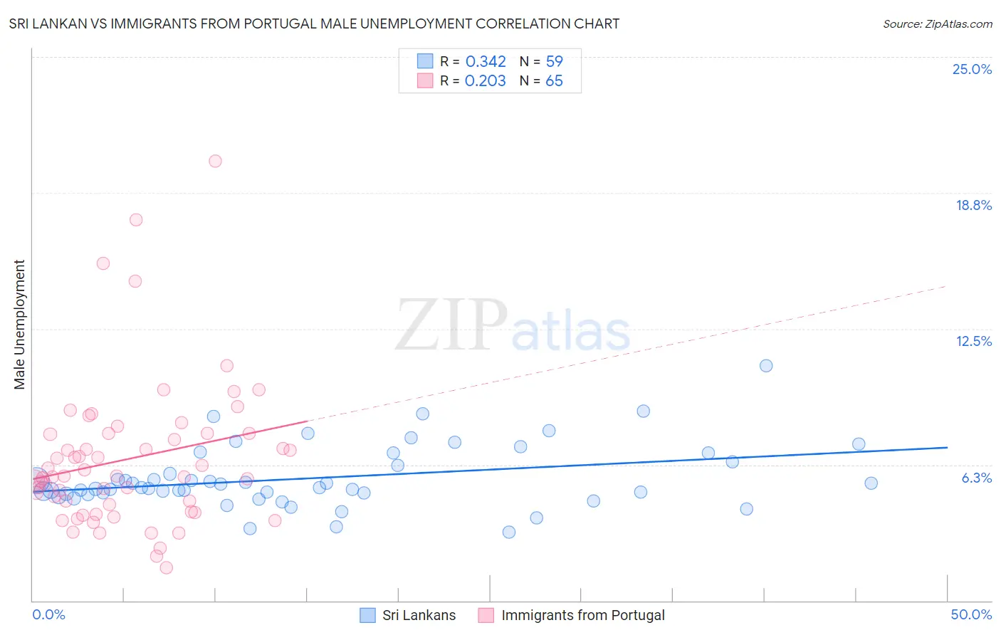 Sri Lankan vs Immigrants from Portugal Male Unemployment