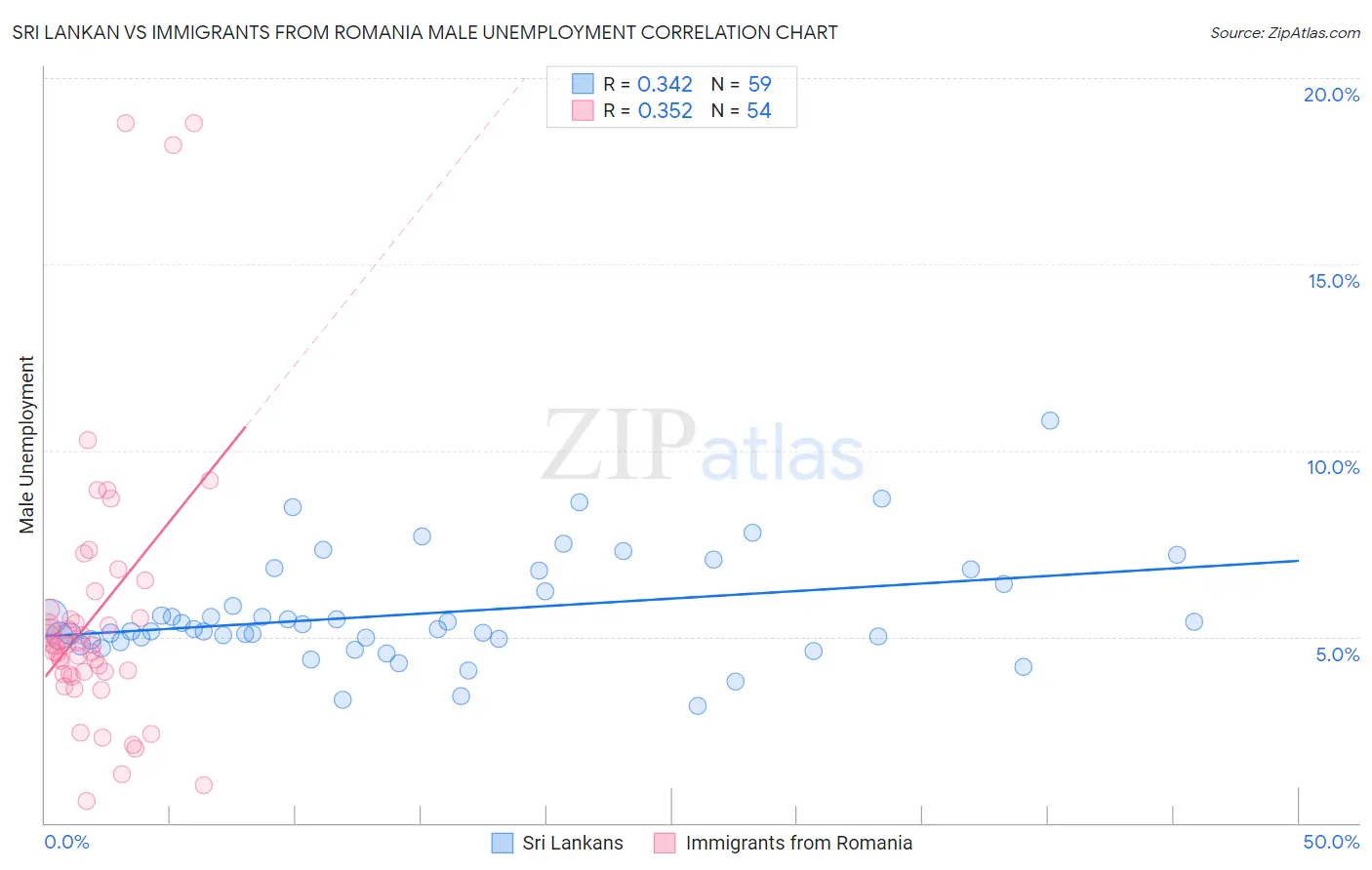 Sri Lankan vs Immigrants from Romania Male Unemployment