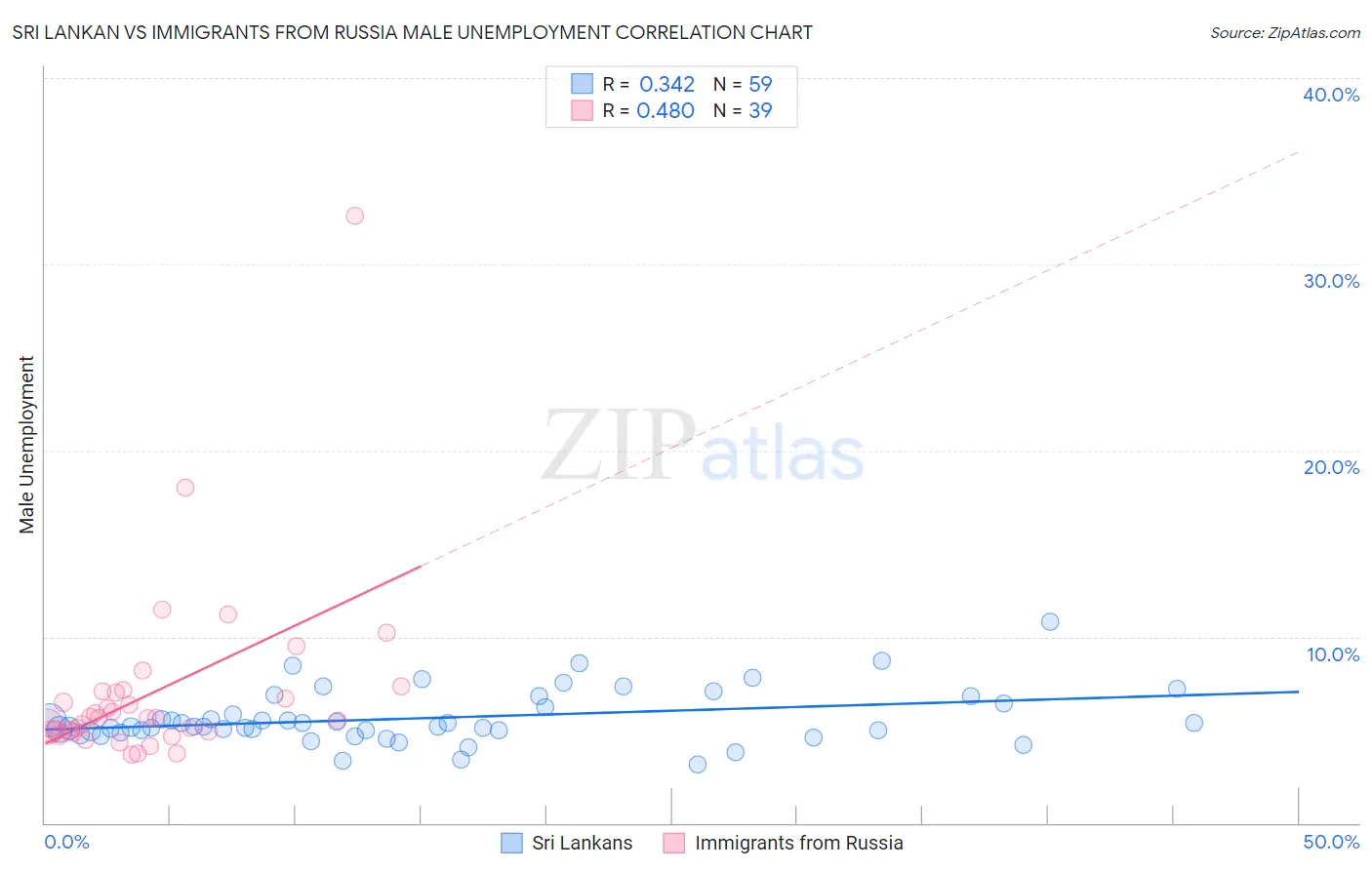 Sri Lankan vs Immigrants from Russia Male Unemployment