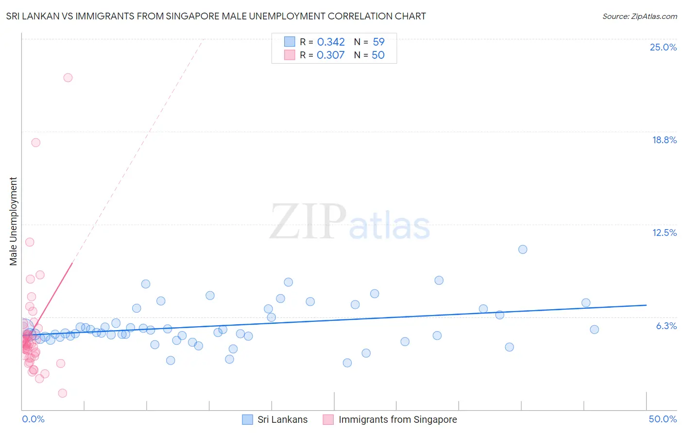 Sri Lankan vs Immigrants from Singapore Male Unemployment