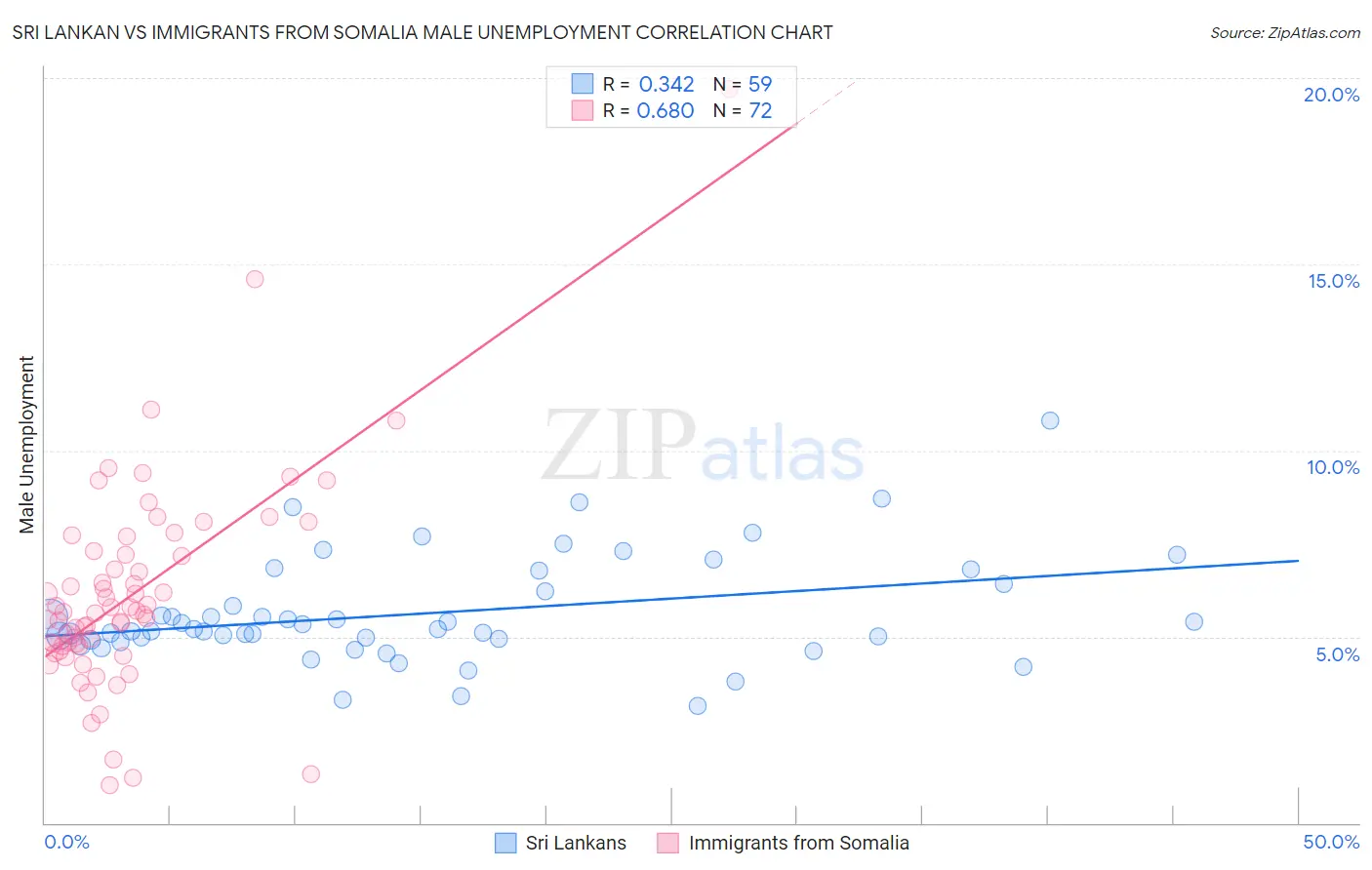 Sri Lankan vs Immigrants from Somalia Male Unemployment