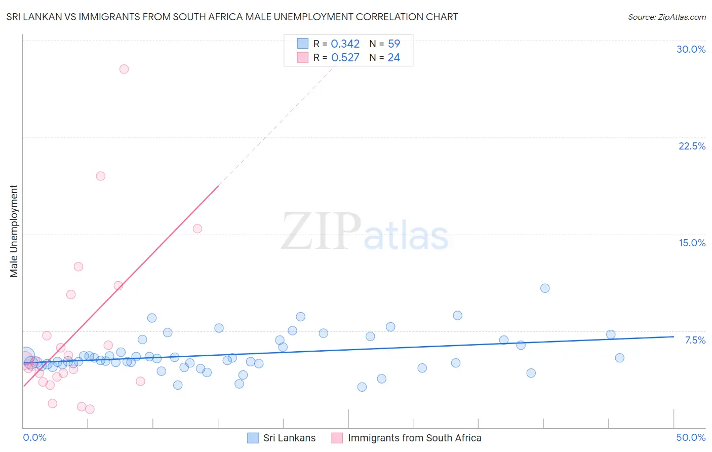 Sri Lankan vs Immigrants from South Africa Male Unemployment