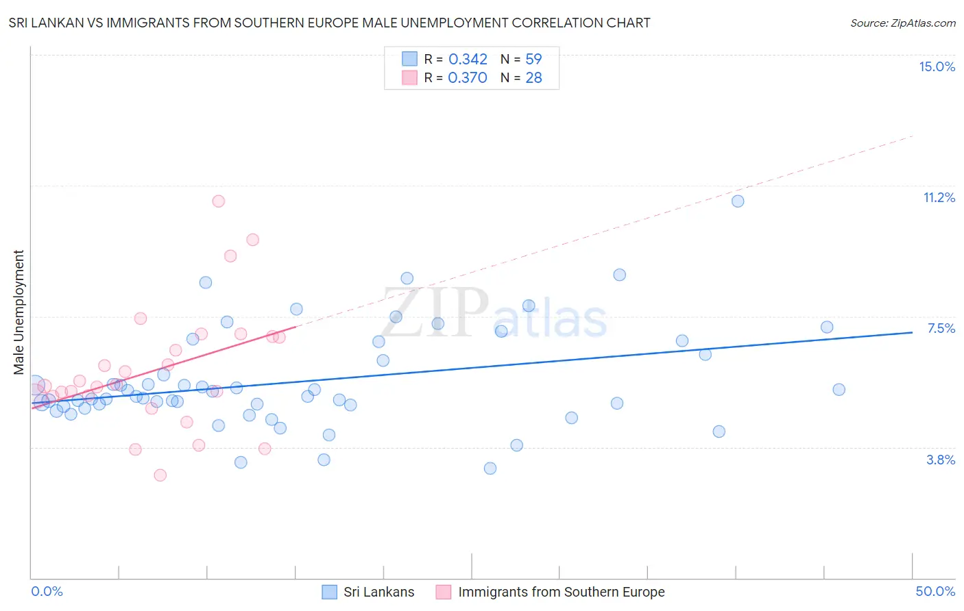 Sri Lankan vs Immigrants from Southern Europe Male Unemployment