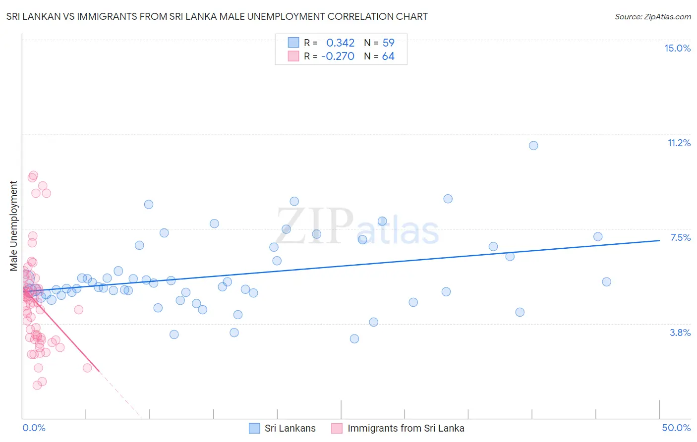 Sri Lankan vs Immigrants from Sri Lanka Male Unemployment