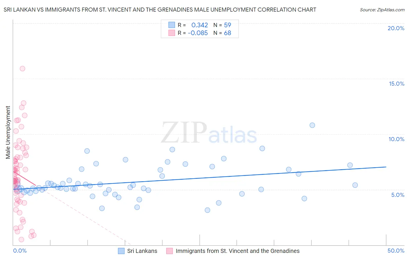 Sri Lankan vs Immigrants from St. Vincent and the Grenadines Male Unemployment