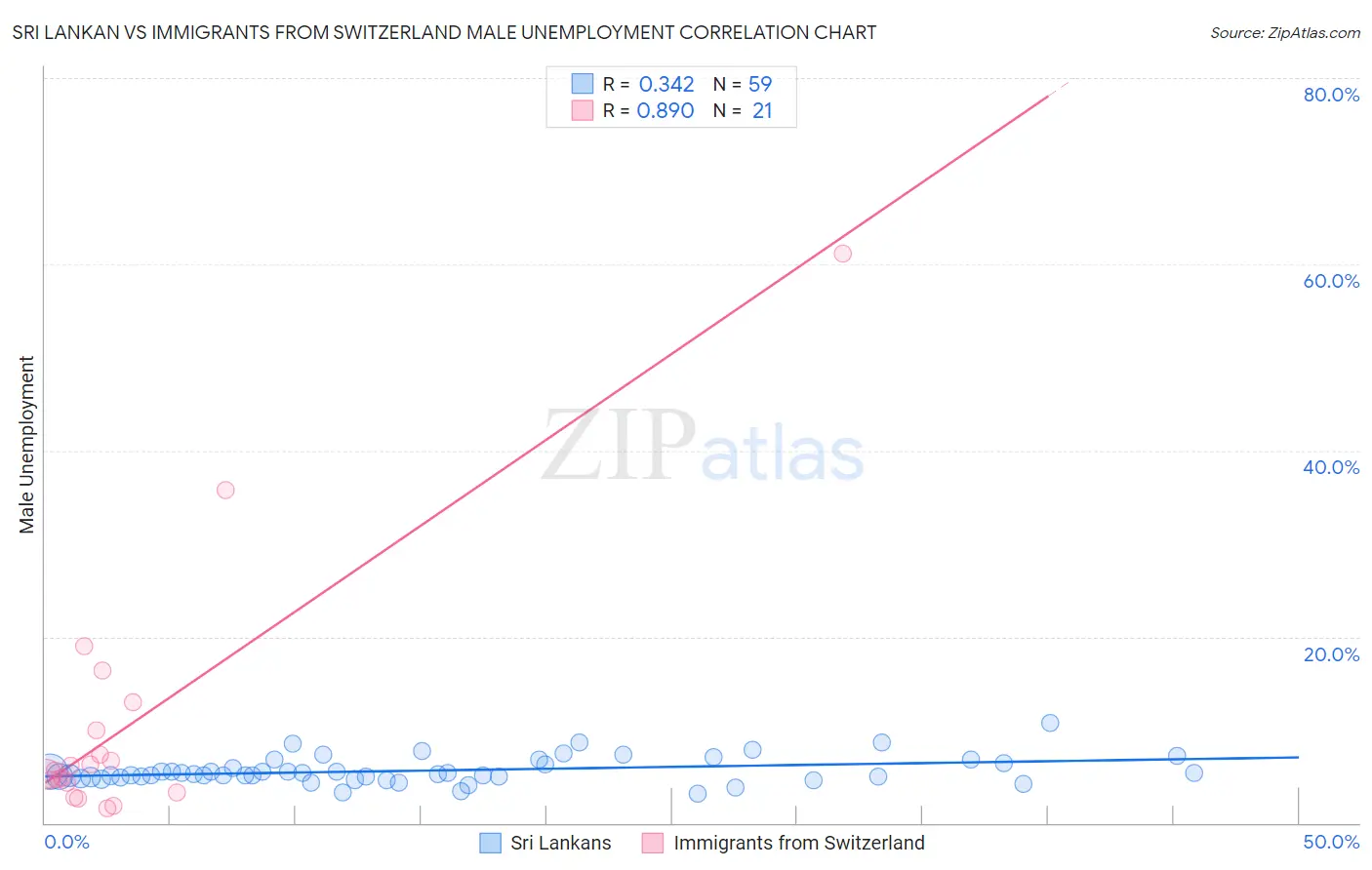 Sri Lankan vs Immigrants from Switzerland Male Unemployment
