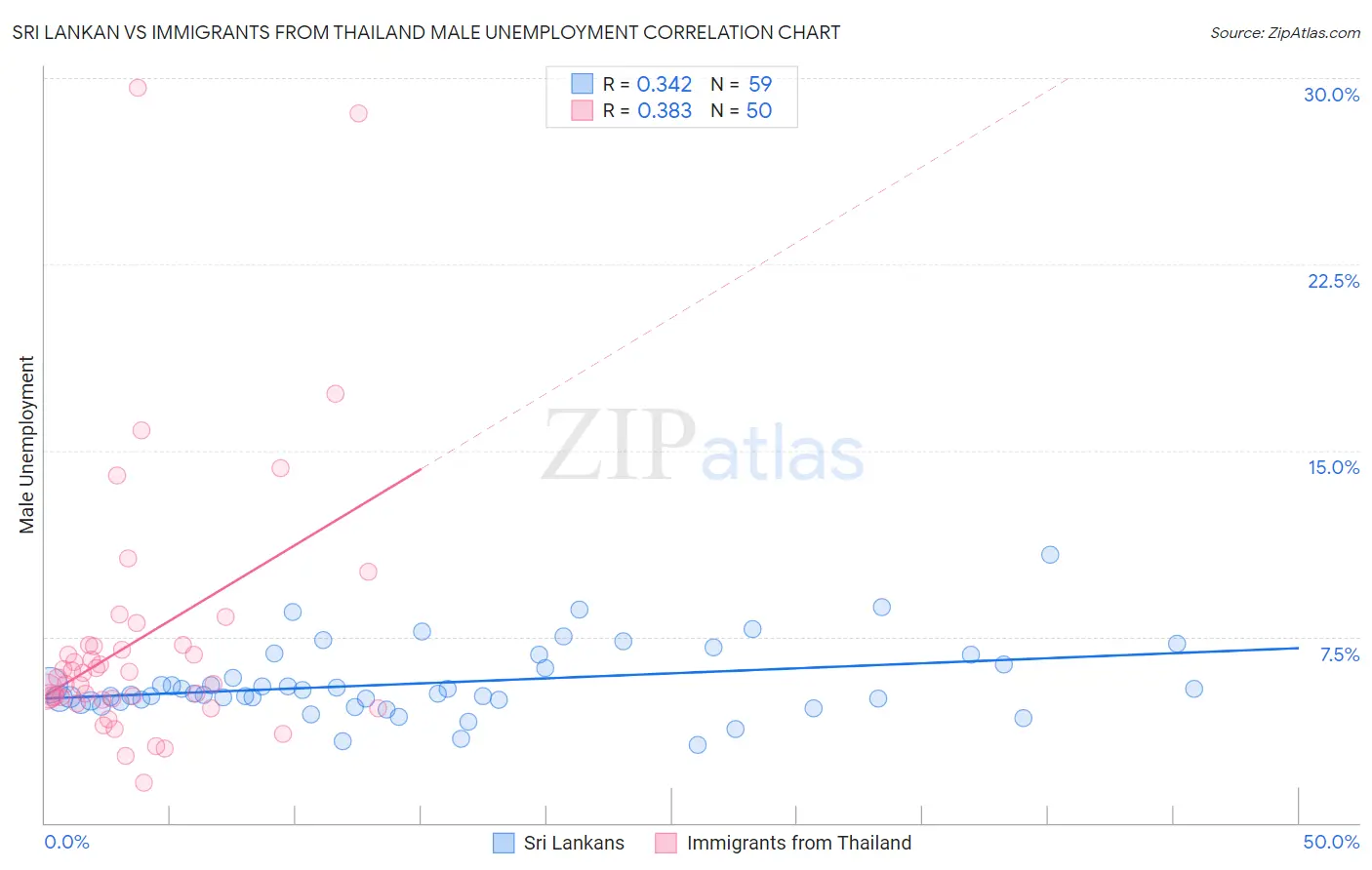 Sri Lankan vs Immigrants from Thailand Male Unemployment