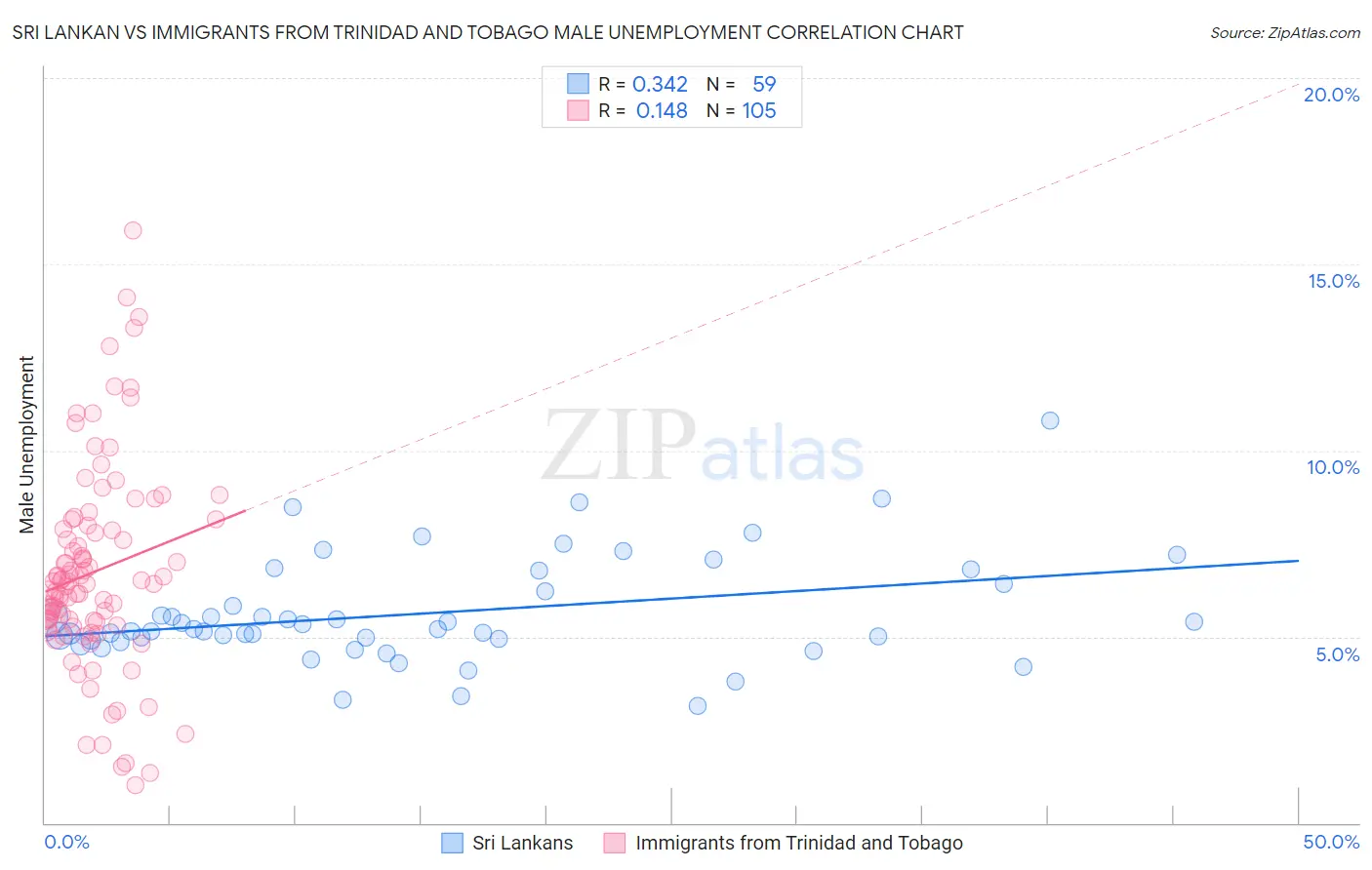 Sri Lankan vs Immigrants from Trinidad and Tobago Male Unemployment