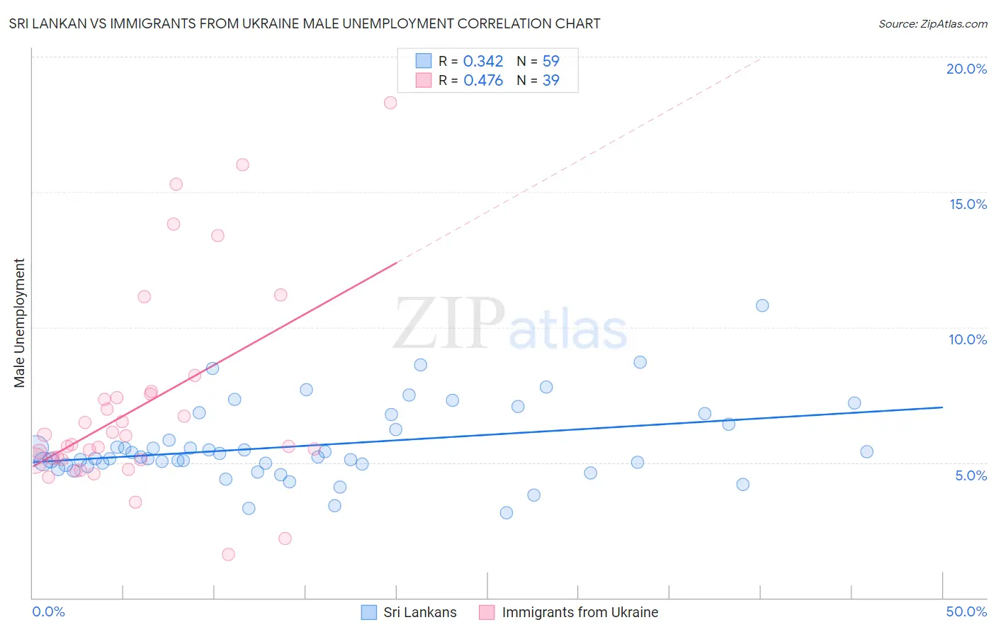 Sri Lankan vs Immigrants from Ukraine Male Unemployment