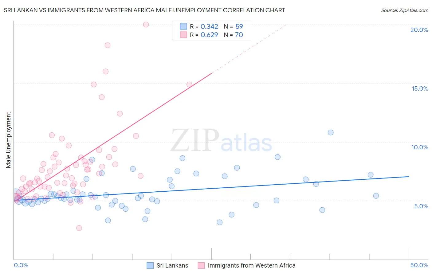 Sri Lankan vs Immigrants from Western Africa Male Unemployment