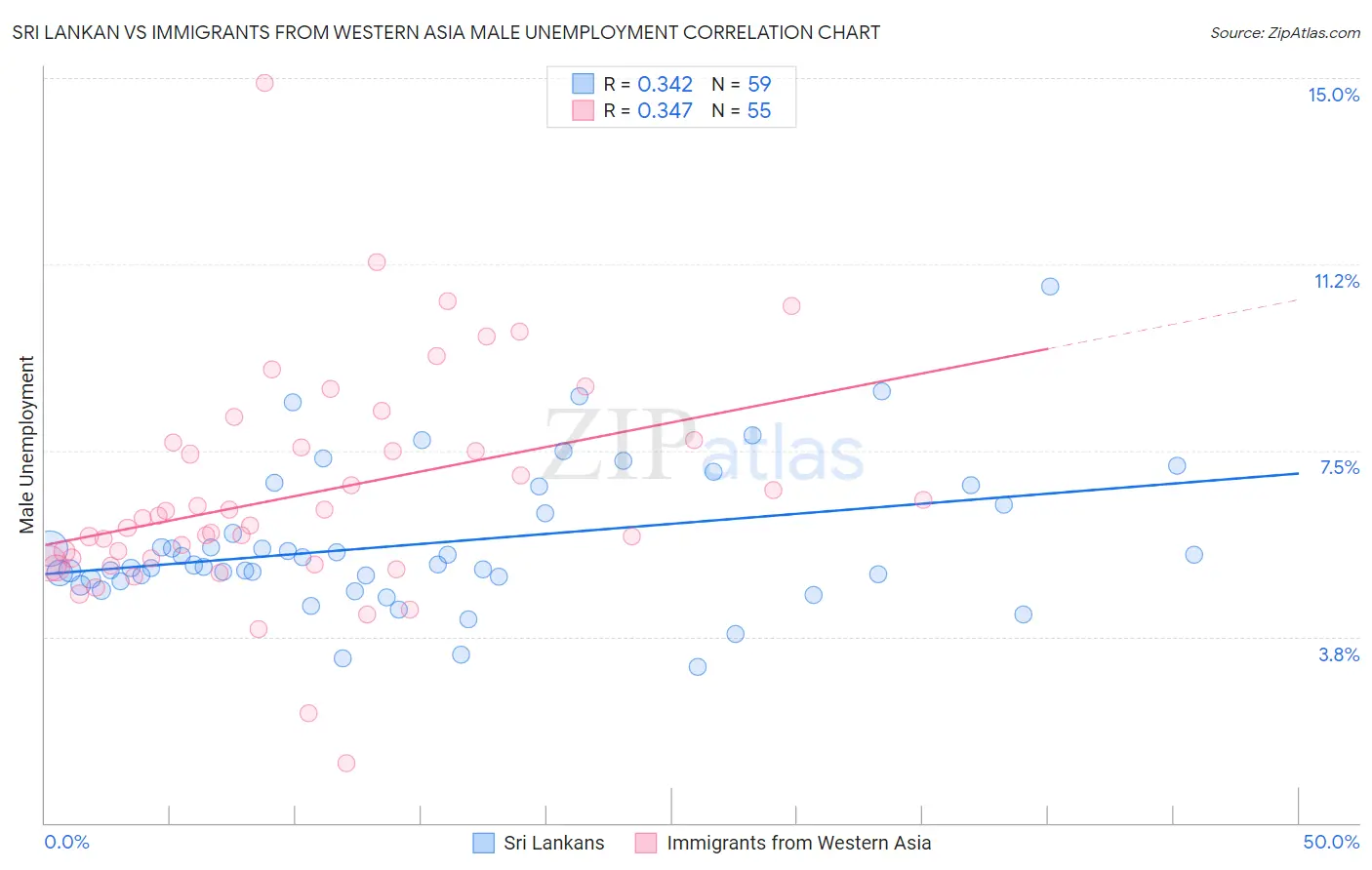 Sri Lankan vs Immigrants from Western Asia Male Unemployment