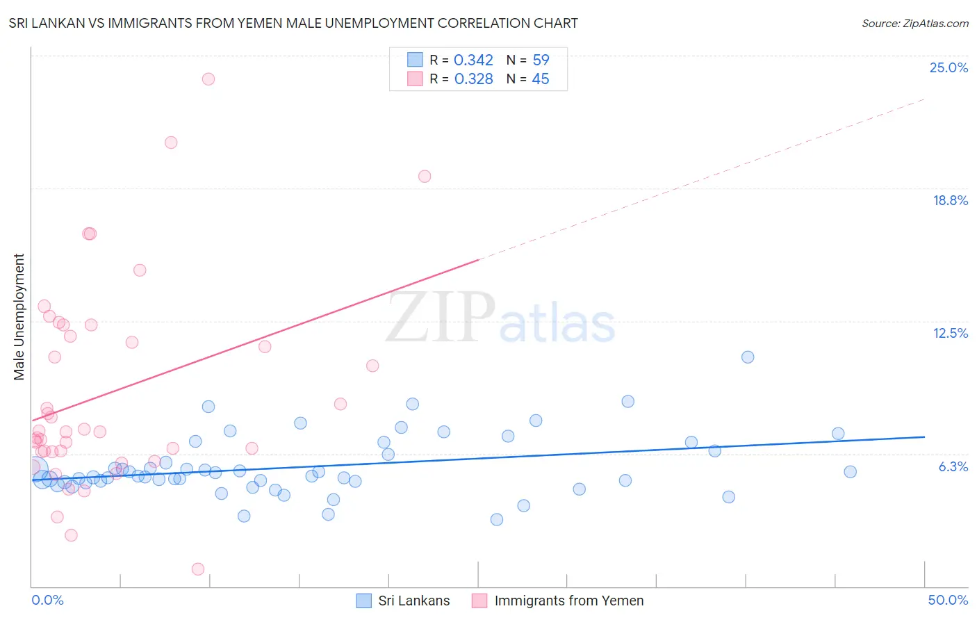 Sri Lankan vs Immigrants from Yemen Male Unemployment