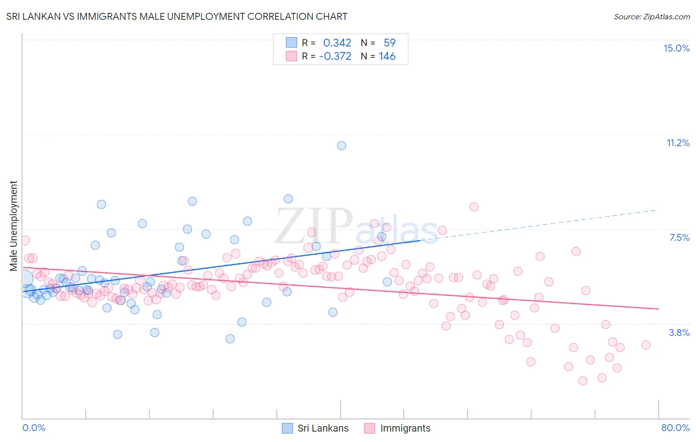 Sri Lankan vs Immigrants Male Unemployment