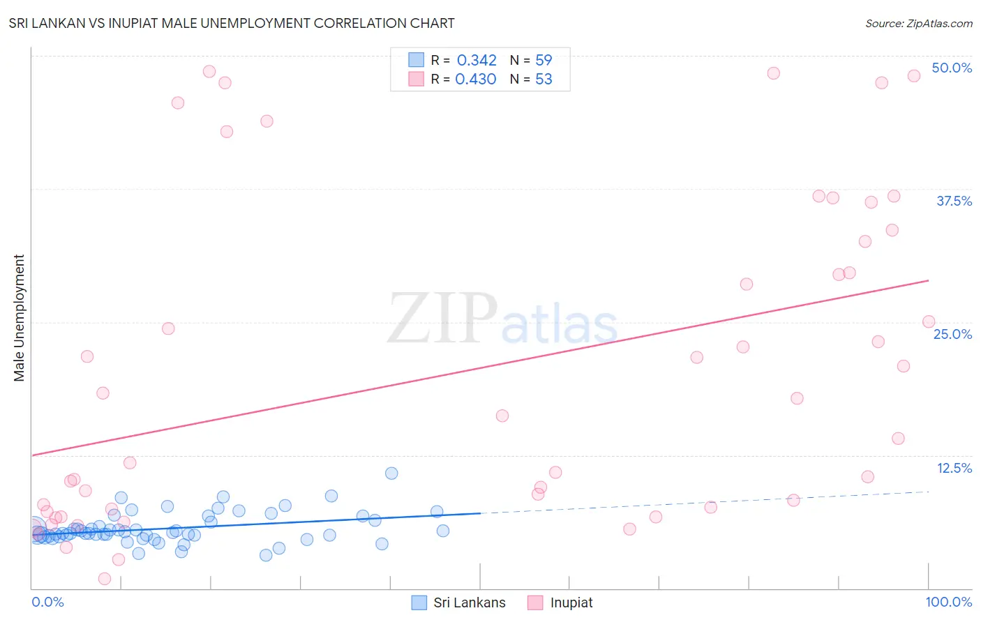 Sri Lankan vs Inupiat Male Unemployment