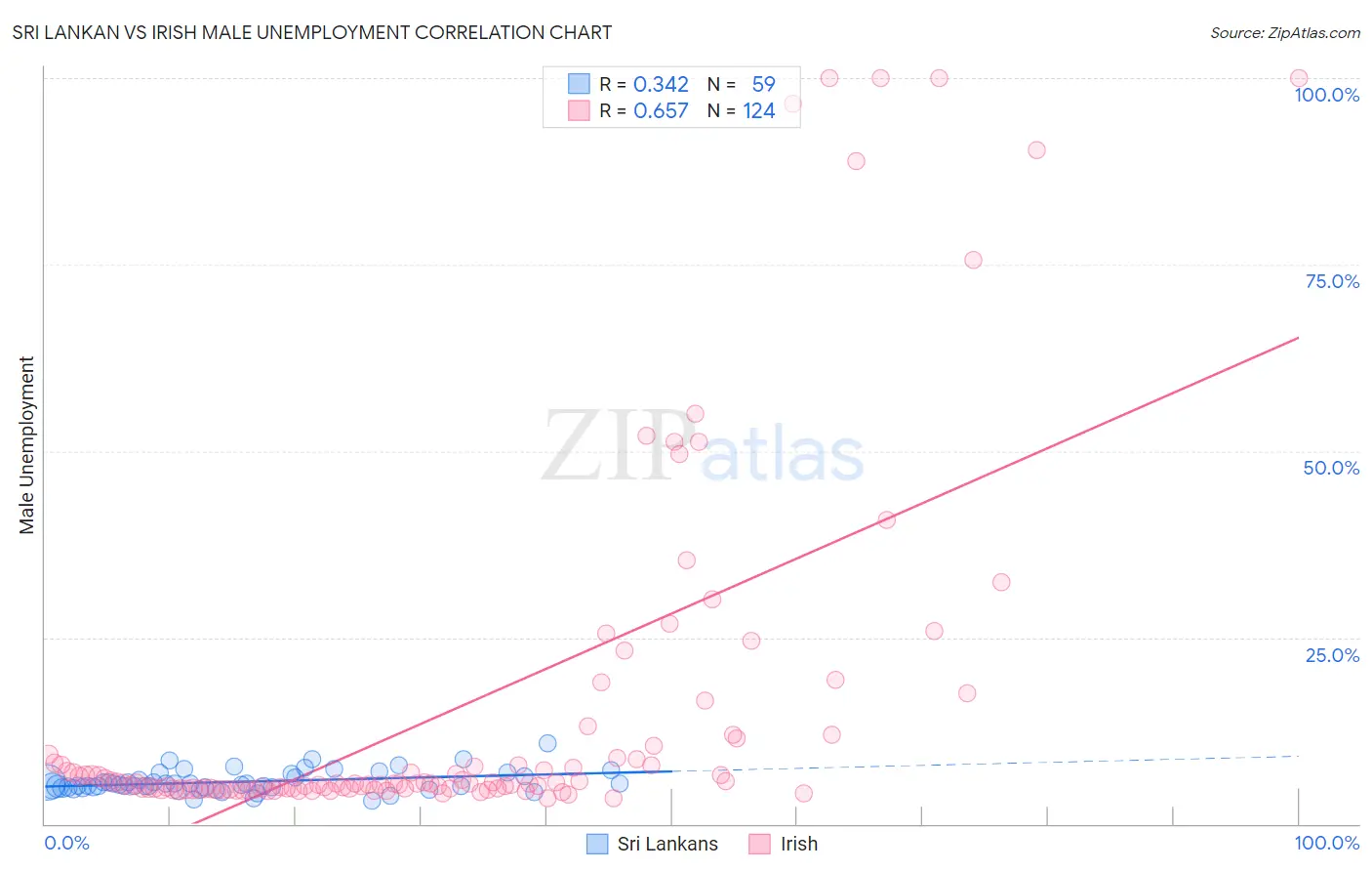 Sri Lankan vs Irish Male Unemployment