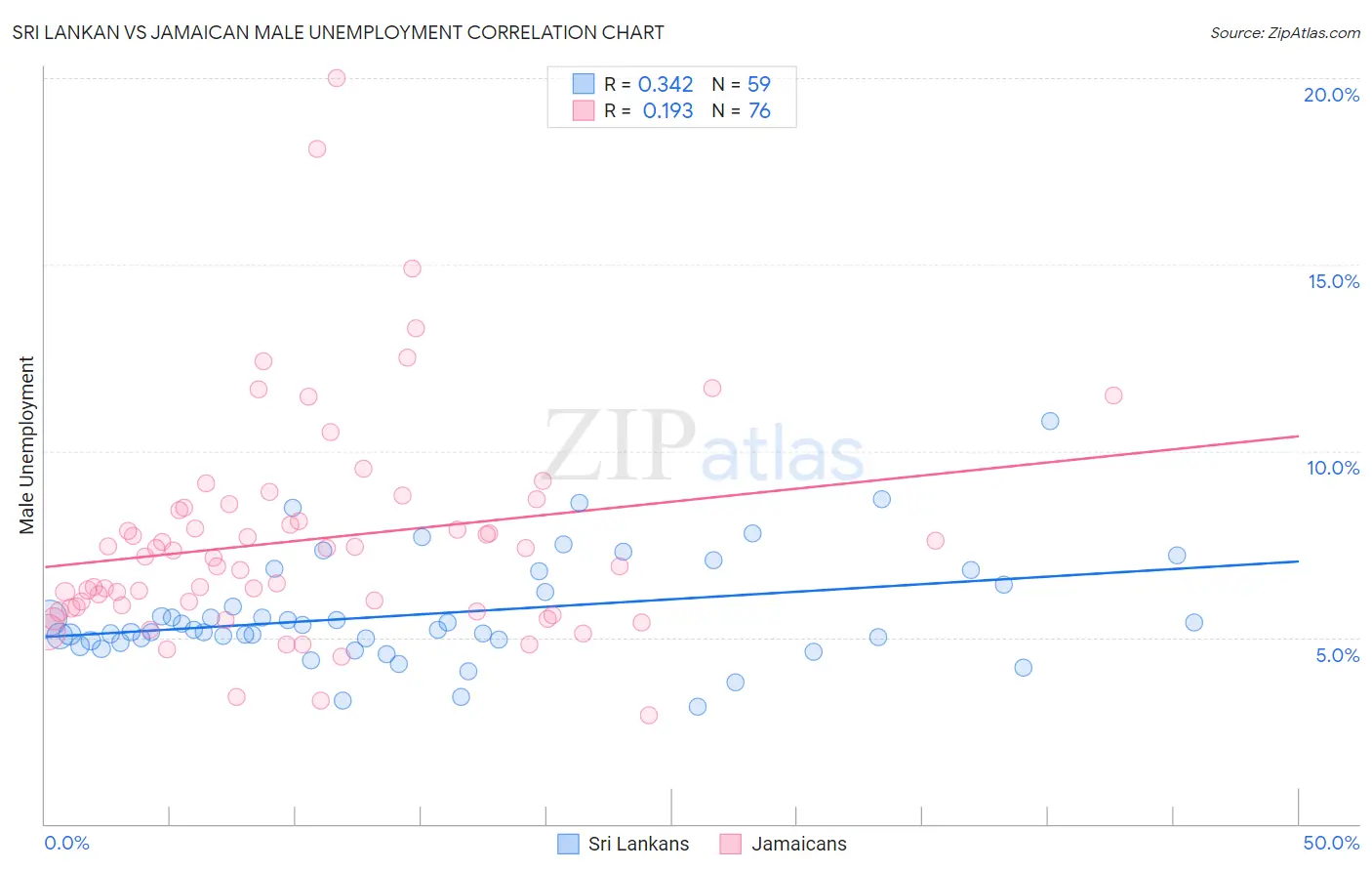 Sri Lankan vs Jamaican Male Unemployment